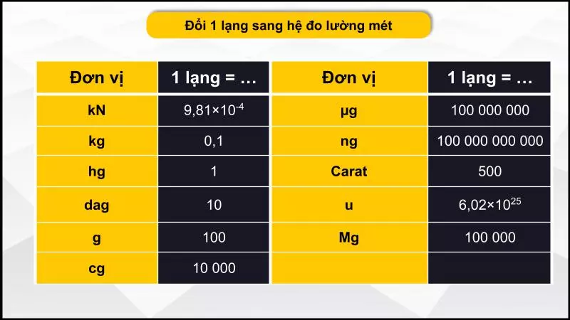 Quy đổi 1 lạng sang các đơn vị hệ mét