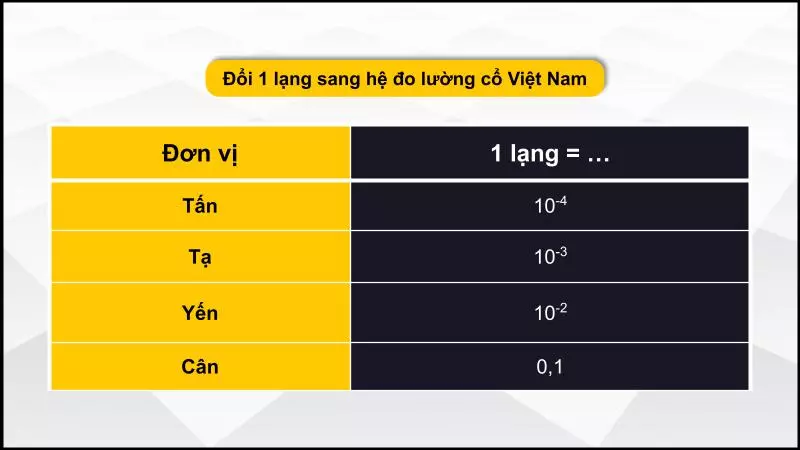 Quy đổi 1 lạng sang các đơn vị hệ đo cổ Việt Nam