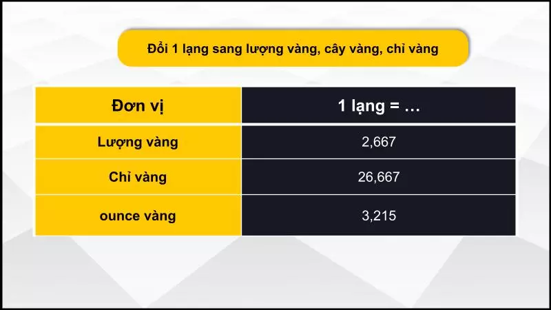 Đổi 1 lạng sang lượng vàng, cây vàng, chỉ vàng