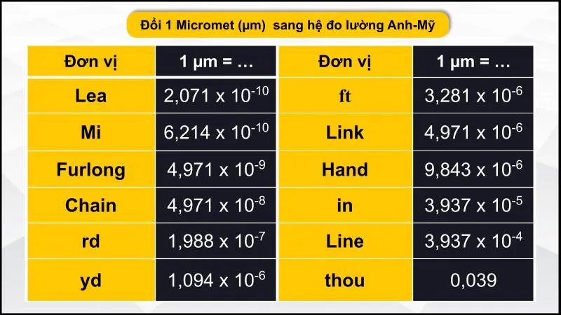 Quy đổi µm sang các đơn vị hệ đo lường Anh - Mỹ