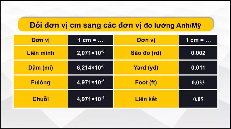 Bảng quy đổi cm sang các đơn vị đo lường Anh/Mỹ 1