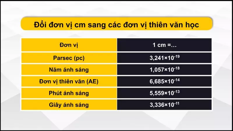 Bảng quy đổi cm sang các đơn vị thiên văn học 