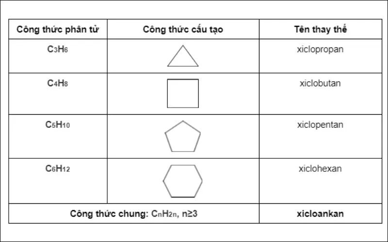 Công thức cấu tạo và đồng phân của xicloankan