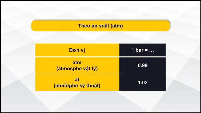 Đổi đơn vị bar theo áp suất