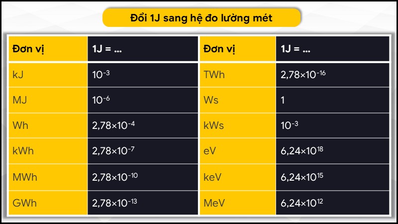 Đổi 1J sang hệ đo lường mét