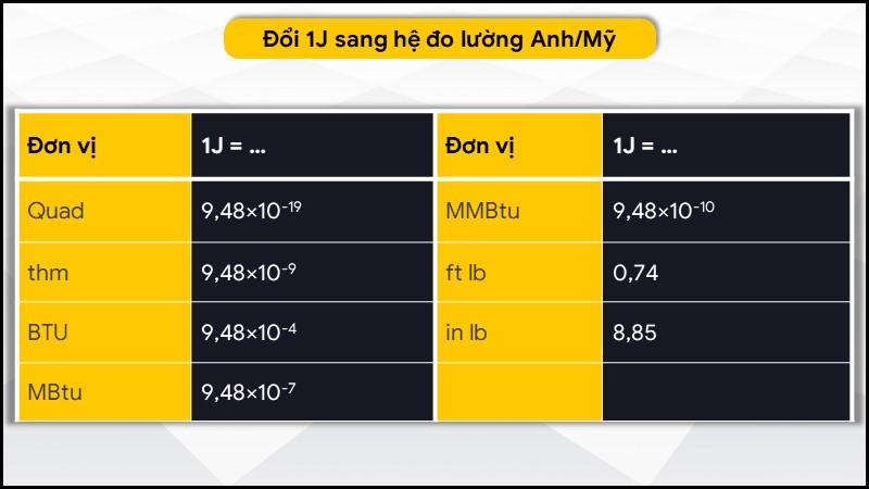 Đổi 1J sang hệ đo lường Anh/Mỹ