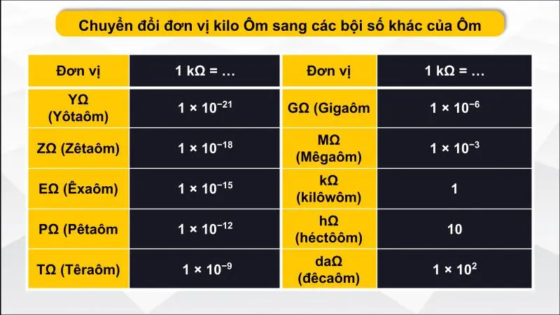 Chuyển đổi đơn vị kilo Ôm sang các bội số khác của Ôm