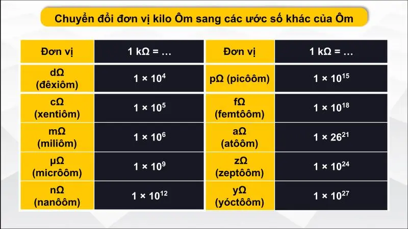 Chuyển đổi đơn vị kilo Ôm sang các ước số khác của Ôm