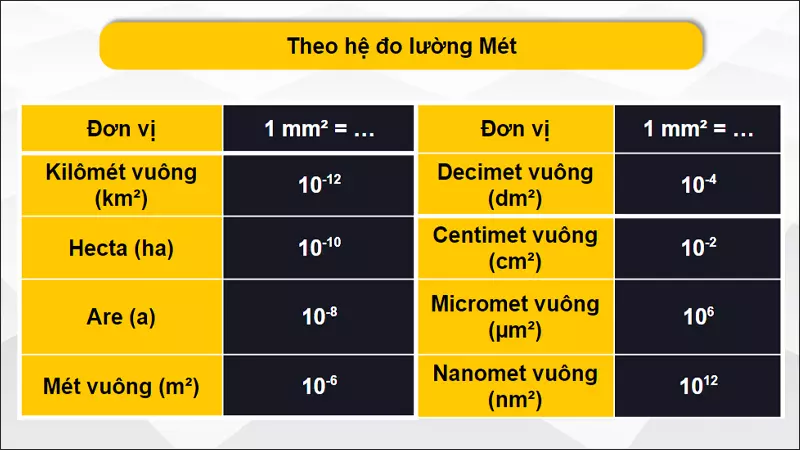 Đổi đơn vị mm2 sang các đơn vị thuộc hệ đo lường mét