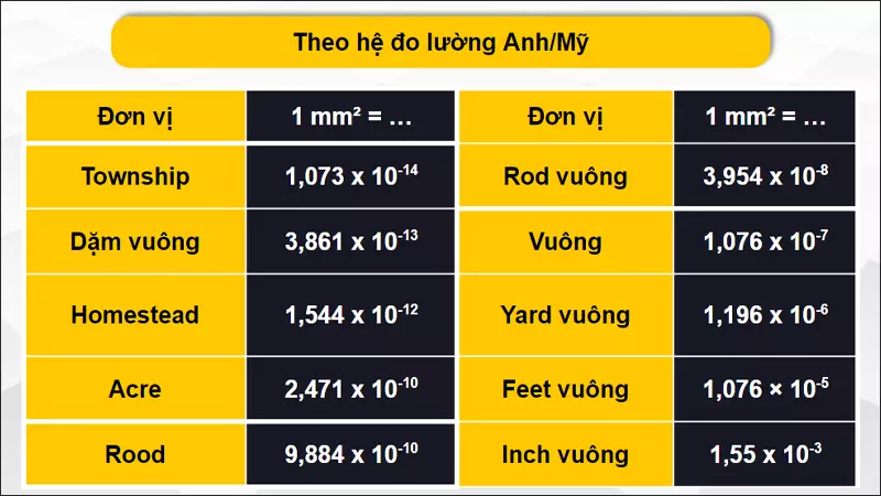 Đổi đơn vị mm2 sang các đơn vị thuộc hệ đo lường Anh/Mỹ