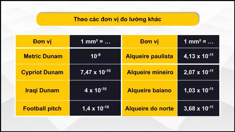 Đổi đơn vị mm2 sang các đơn vị đo lường khác