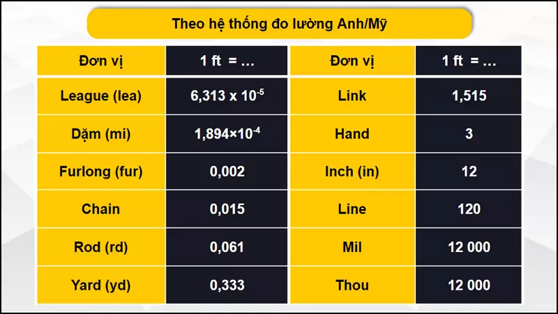 Quy đổi đơn vị feet sang hệ đo lường Anh/Mỹ