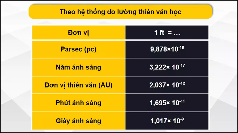 Quy đổi đơn vị feet sang hệ đo lường thiên văn học