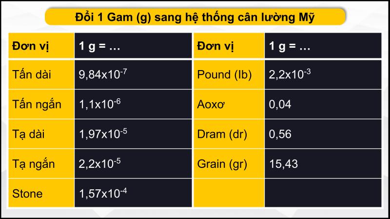 Hệ đo lường theo Hệ thống cân lường (Mỹ)