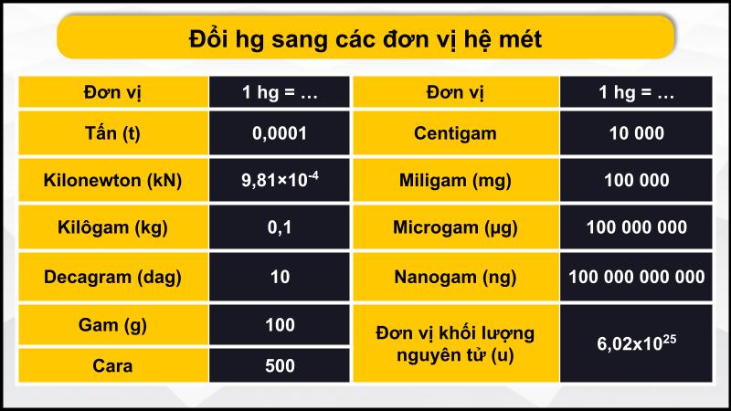 Đổi hg sang đơn vị hệ mét