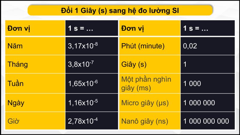 Đổi giây sang hệ đo lường SI