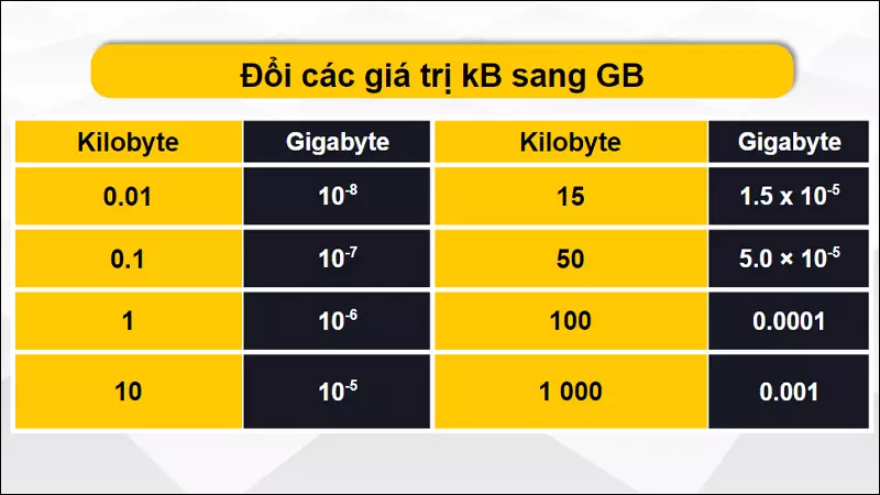 Bảng chuyển đổi kB sang GB