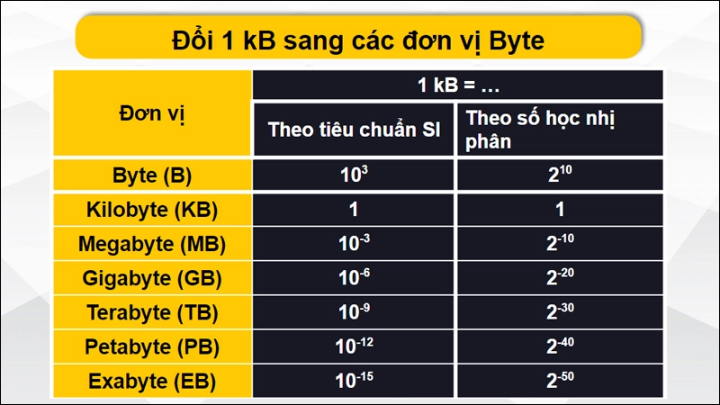 Đổi đơn vị kB sang các đơn vị byte