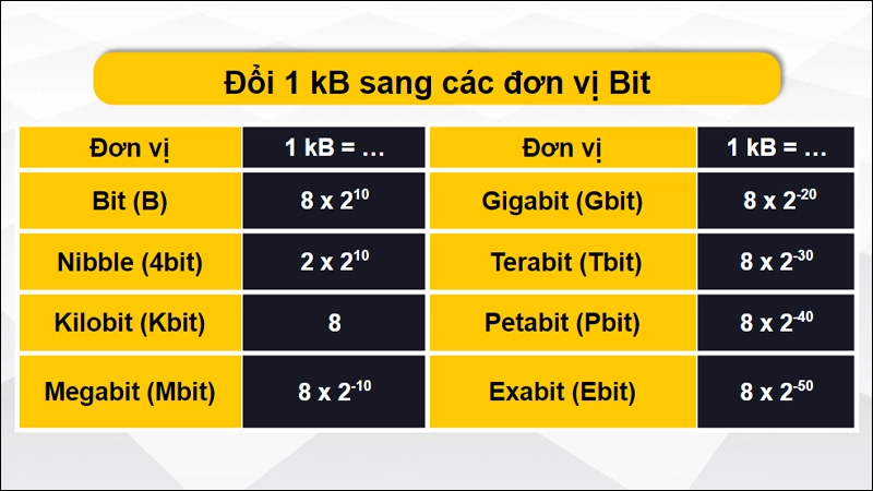 Đổi đơn vị kB sang các đơn vị bit