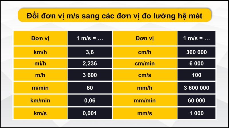 Quy đổi sang hệ mét