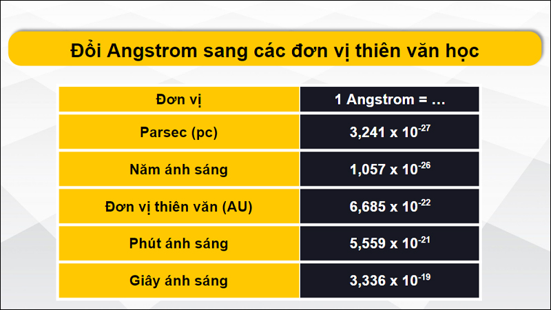 Chuyển đổi Angstrom sang các đơn vị thiên văn học