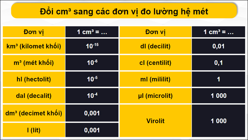 Quy đổi cm³ sang hệ đo lường mét