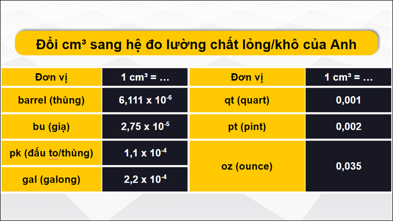 Chuyển đổi cm³ sang các hệ đơn vị chất lỏng/khô của Anh