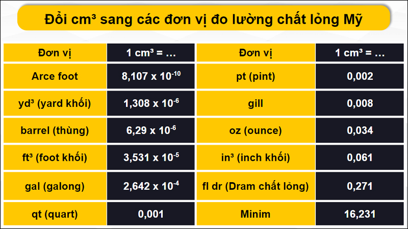 Chuyển đổi cm³ sang các hệ đơn vị chất lỏng của Mỹ