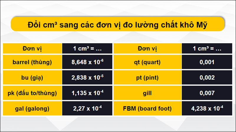 Chuyển đổi cm³ sang các hệ đơn vị chất khô của Mỹ