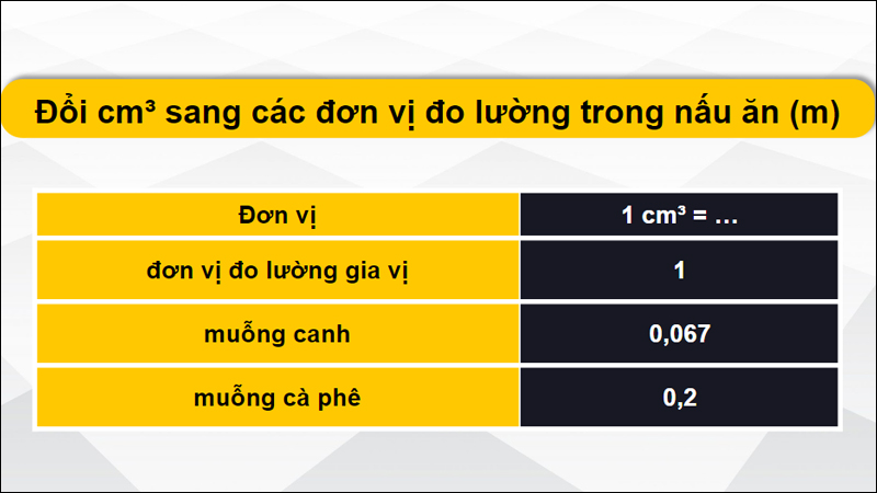 Chuyển đổi cm³ sang các hệ đô lường trong nấu ăn (m)