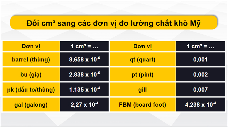 Chuyển đổi cm3 sang các hệ đơn vị chất khô của Mỹ