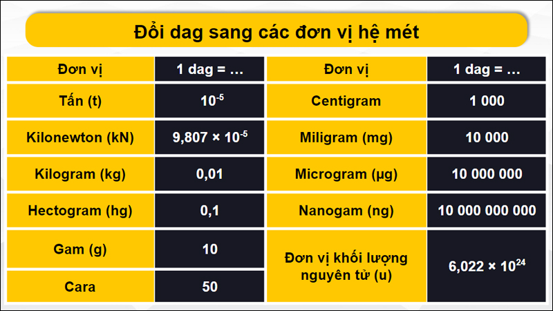 Đổi đơn vị dag sang đơn vị hệ mét