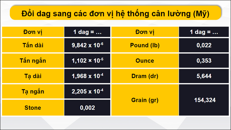 Đổi đơn vị dag sang đơn vị hệ cân lường Mỹ