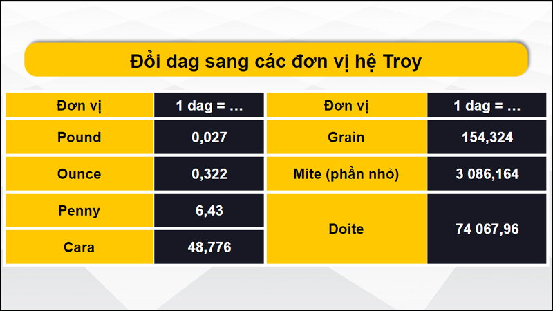 Đổi đơn vị dag sang đơn vị hệ Troy