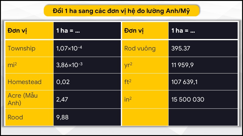 Quy đổi 1 ha sang các đơn vị hệ đo lường Anh/Mỹ