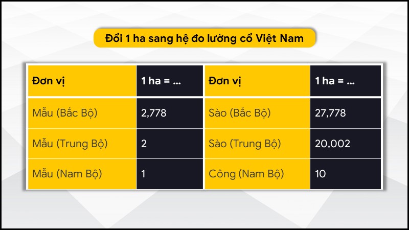 Quy đổi 1 ha sang các đơn vị hệ thống đo lường cũ của Việt Nam