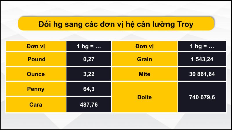 Đổi hg sang đơn vị hệ cân lường Troy