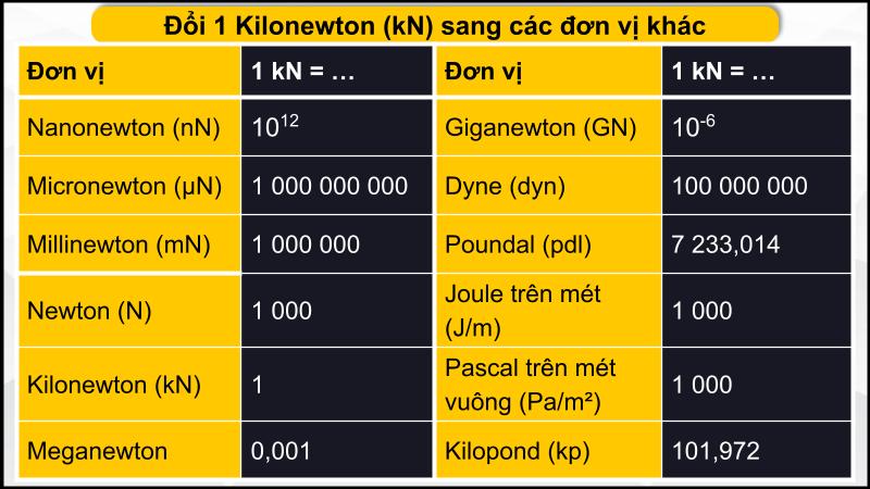 1 kN bằng bao nhiêu N