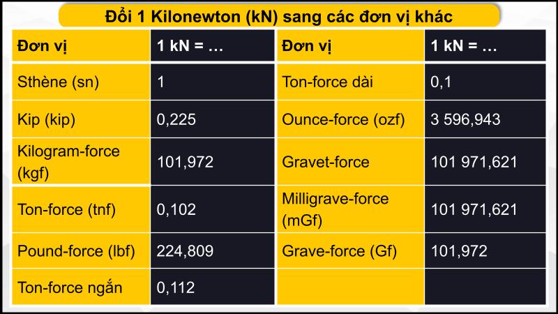 kN đổi sang các đơn vị khác