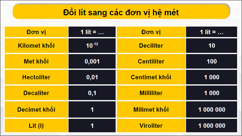 Đổi lít sang đơn vị đo lường hệ mét