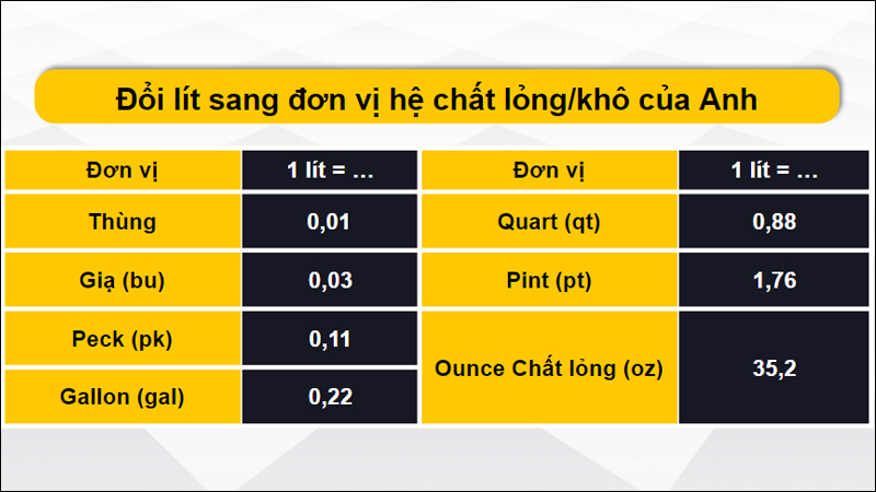 Đổi lít sang đơn vị đo lường chất lỏng/chất khô của Anh