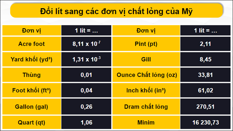 Đổi lít sang đơn vị đo lường chất lỏng của Mỹ