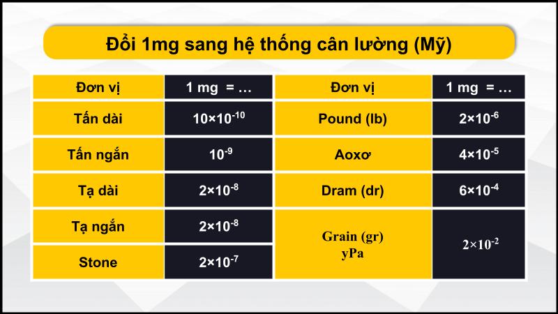 Bảng quy đổi đơn vị mg sang các đơn vị hệ thống cân lường (Mỹ)