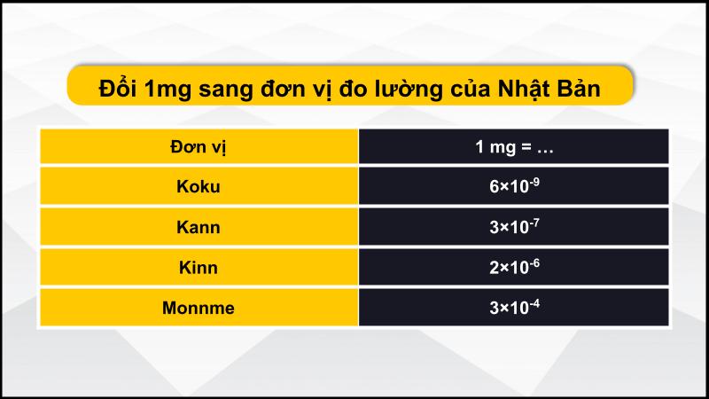 Bảng quy đổi đơn vị mg sang các đơn vị đo lường của Nhật Bản