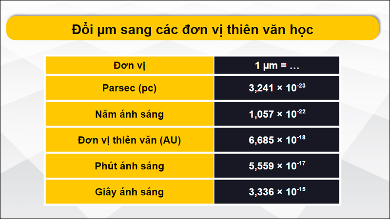 Quy đổi µm sang các đơn vị thiên văn học