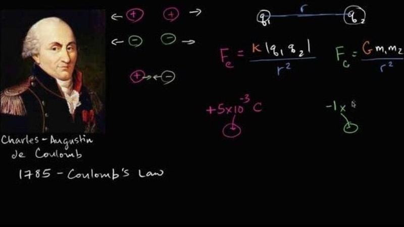 Định luật Coulomb là định luật về lực tĩnh điện