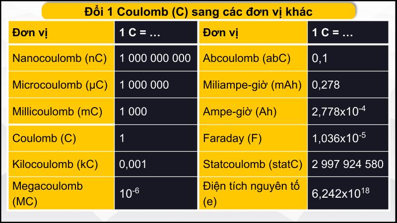 Đổi C qua các đơn vị khác