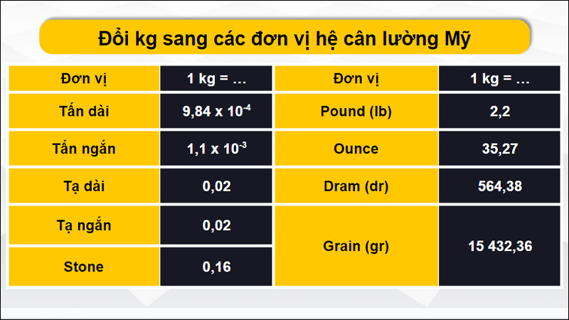 Quy đổi kg theo hệ cân lường Mỹ