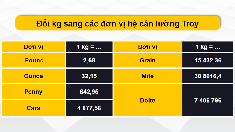 Quy đổi kg theo hệ cân lường Troy