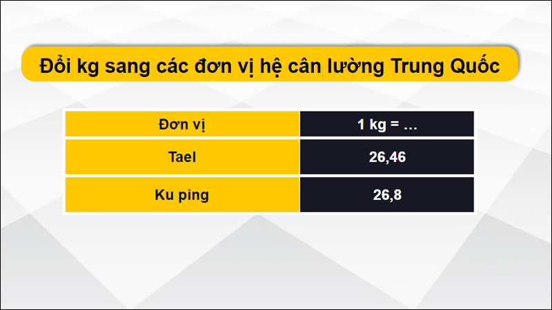 Quy đổi kg theo hệ cân lường Trung Quốc